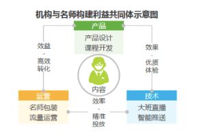 在线大班课怎么做最赚钱