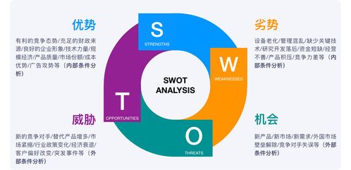 产品规划三板斧之 商业画布 精益画布 swot分析
