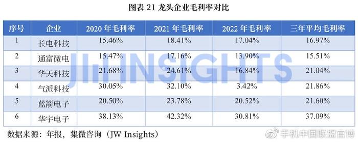 《2022年中国集成电路封测产业白皮书》 洞察产业现状与未来趋势